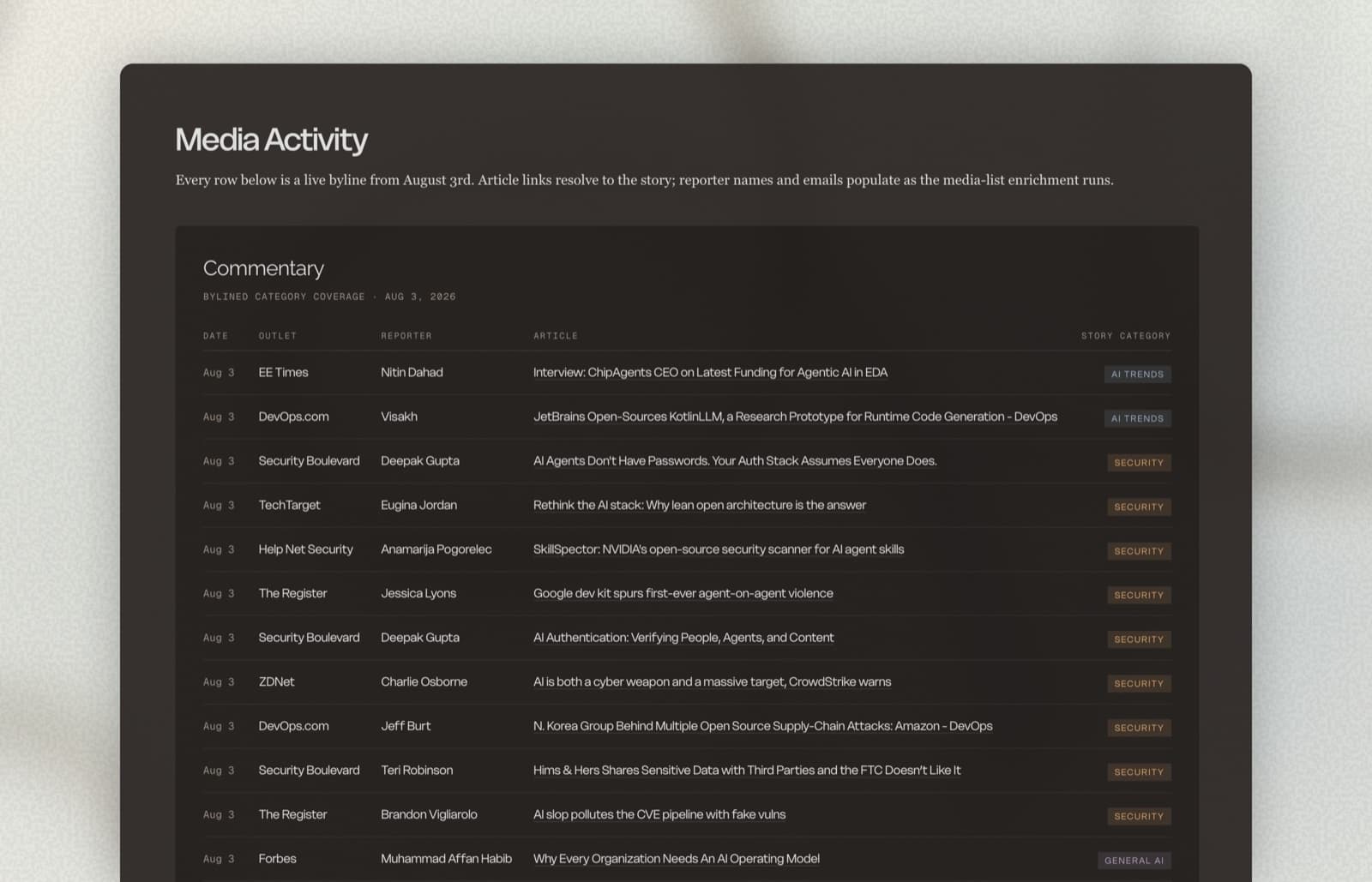 Shadow's Media Activity surface — live bylined category coverage with outlet, reporter, article, and story category for each row.