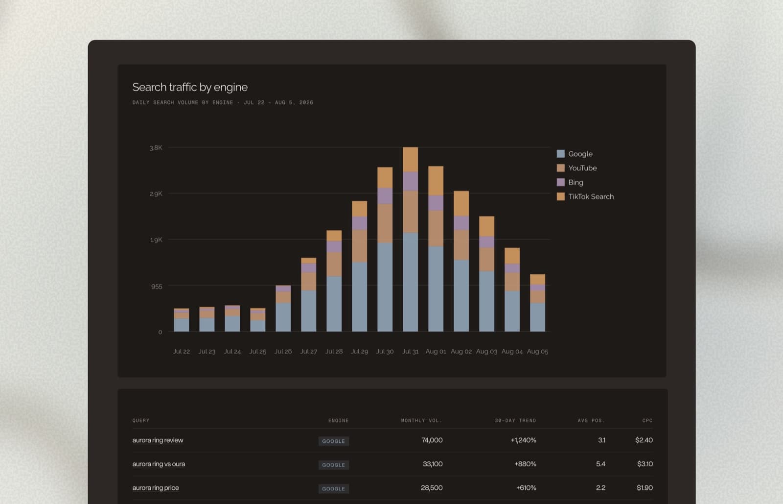 Shadow's Search surface — daily search volume by engine across Google, YouTube, Bing, and TikTok Search, with query volumes, trend, position, and CPC below.