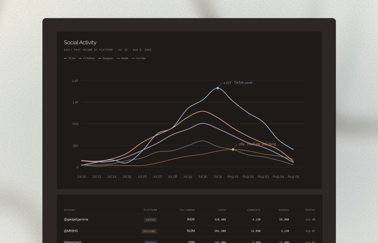 Shadow's Social Activity surface — daily post volume by platform across TikTok, X, Instagram, Reddit, and YouTube, with per-account engagement below.